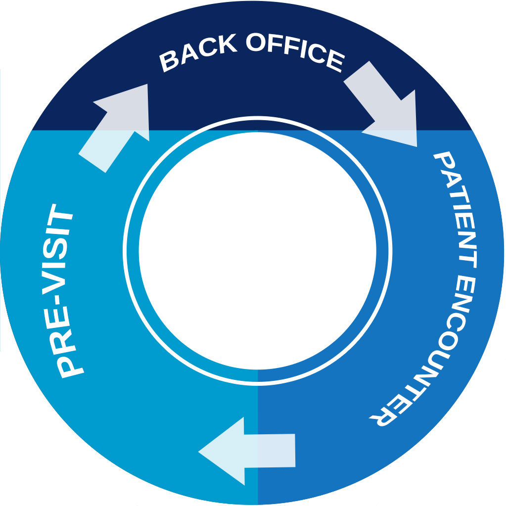 Back Office, Pre-Visit, Patient-Encounter